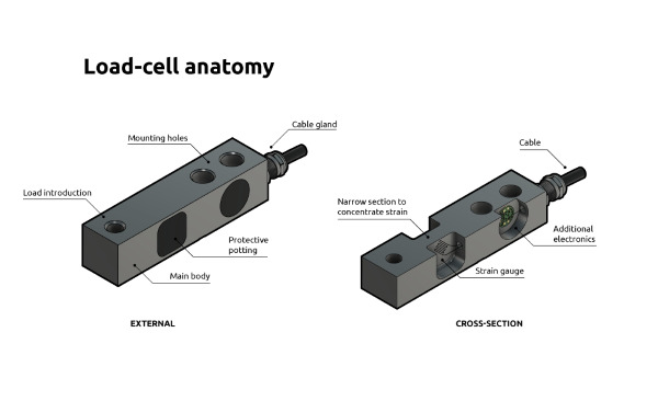 Cân điện tử là một trong những ứng dụng phổ biến nhất của Loadcell